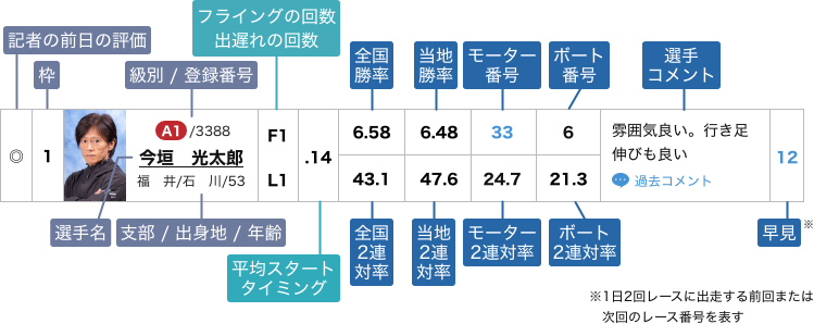 表の見方